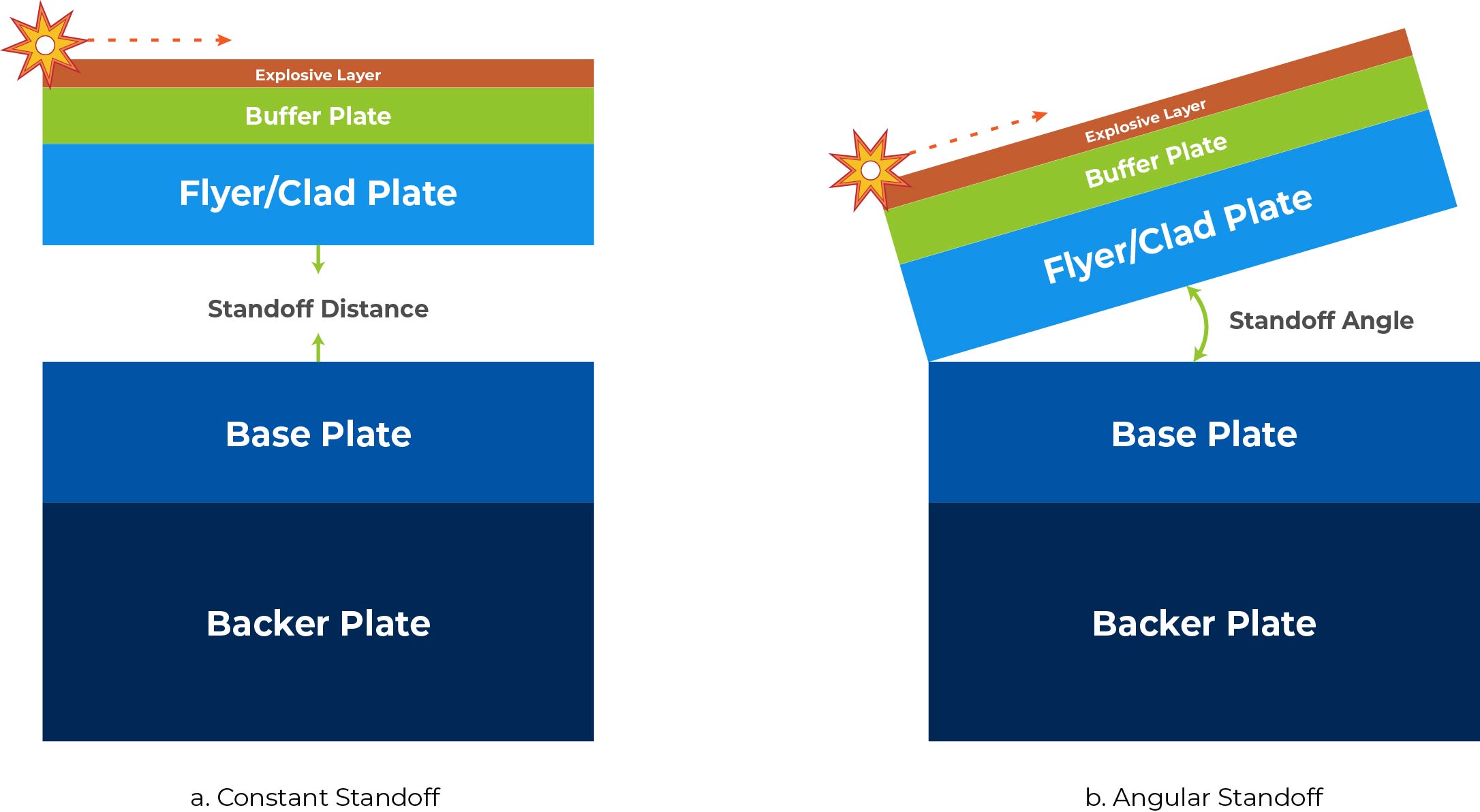 Graphic of explosive welding process showing the explosive layer, buffer layer, flyer or cad plate layer, base plate, and backer plate.